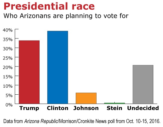 Donald Trump Hillary Clinton, Donald Trump, Hillary Clinton